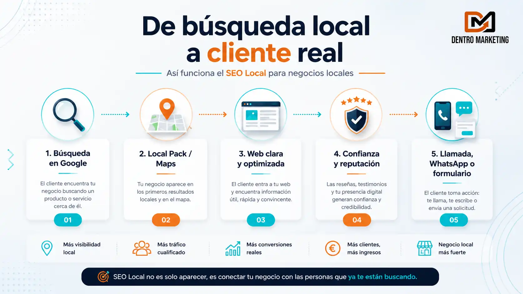 De búsqueda local a cliente real: así funciona el SEO Local para negocios locales