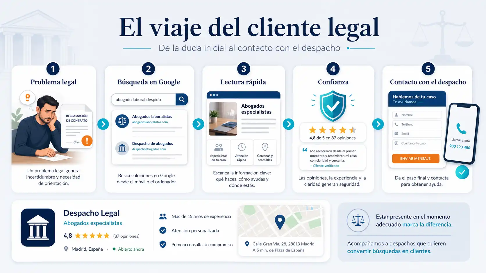 El viaje digital de un cliente legal desde la búsqueda en Google hasta el contacto con un despacho
